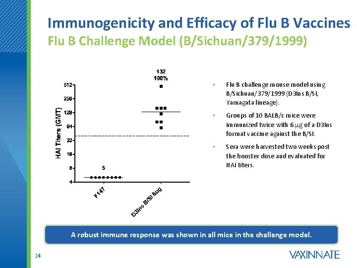 Immunogenicity and Efficacy of Flu B Vaccines Flu B Challenge Model (B/Sichuan/379/1999) • Flu