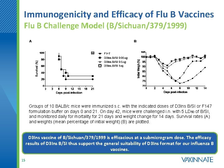 Immunogenicity and Efficacy of Flu B Vaccines Flu B Challenge Model (B/Sichuan/379/1999) Groups of