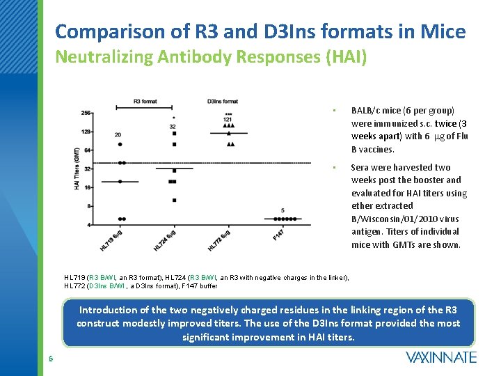 Comparison of R 3 and D 3 Ins formats in Mice Neutralizing Antibody Responses