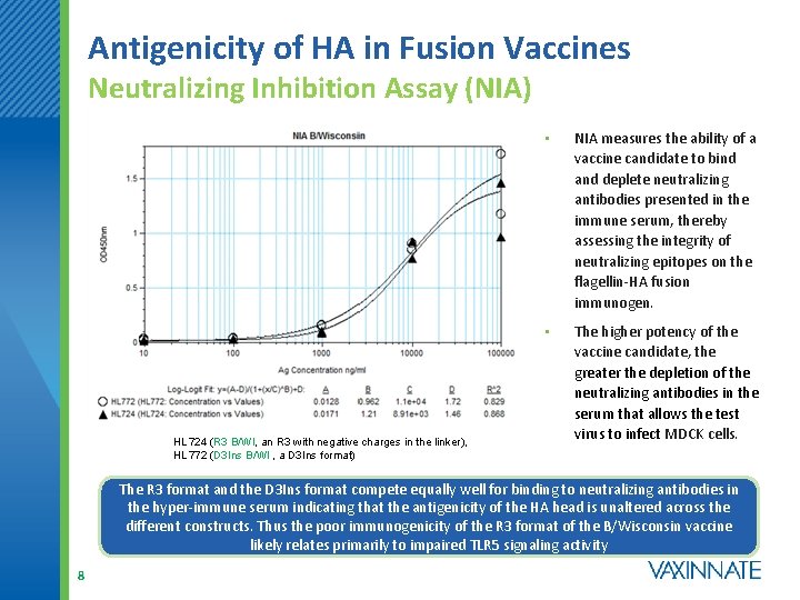 Antigenicity of HA in Fusion Vaccines Neutralizing Inhibition Assay (NIA) HL 724 (R 3