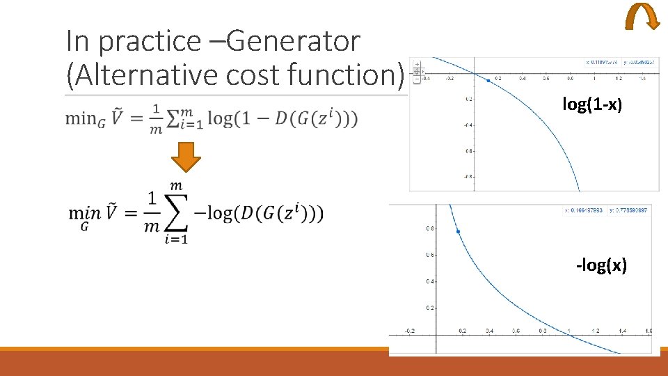 In practice –Generator (Alternative cost function) log(1 -x) -log(x) 