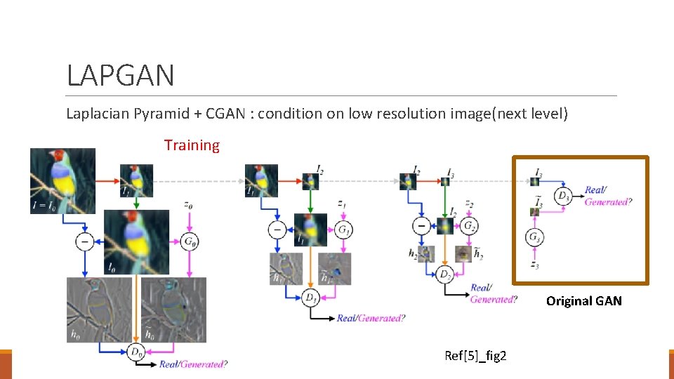 LAPGAN Laplacian Pyramid + CGAN : condition on low resolution image(next level) Training Original