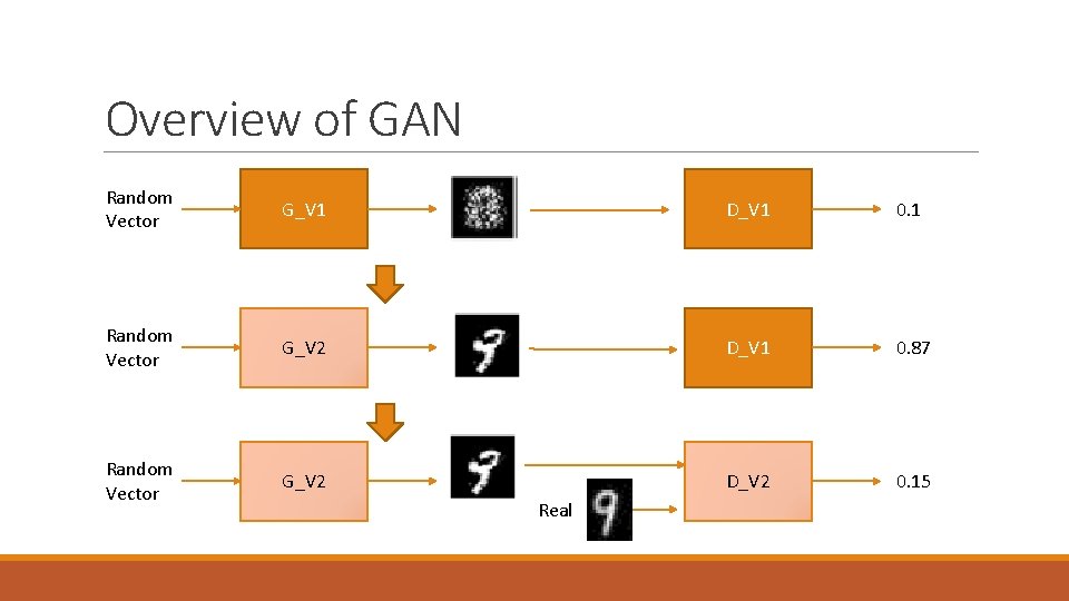 Overview of GAN Random Vector G_V 1 D_V 1 0. 1 Random Vector G_V