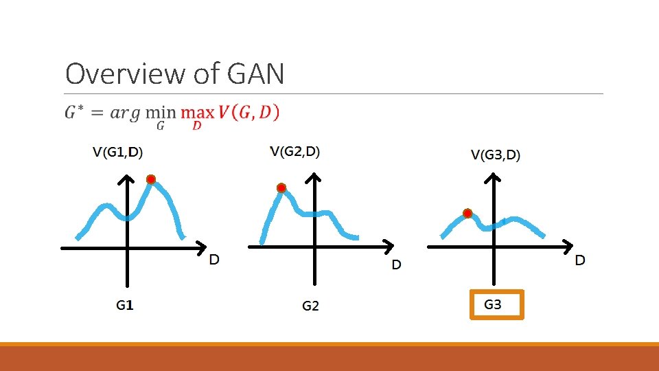 Overview of GAN 