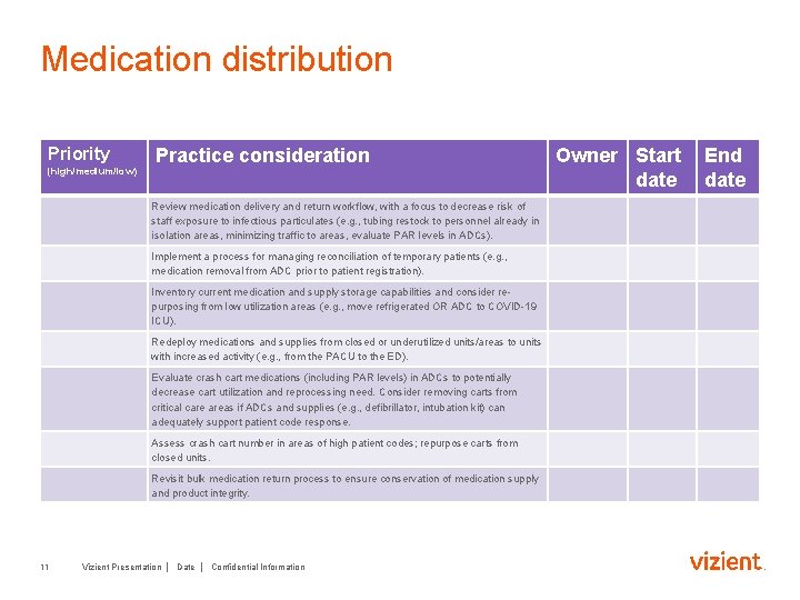Medication distribution Priority (high/medium/low) Practice consideration Review medication delivery and return workflow, with a