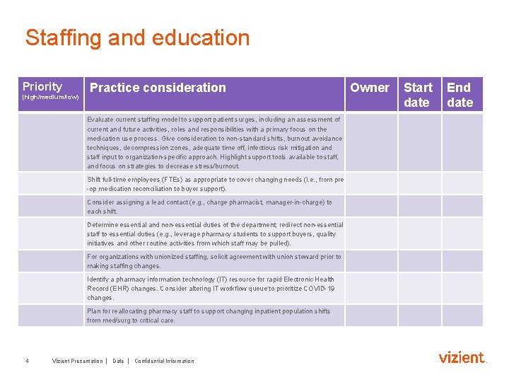 Staffing and education Priority (high/medium/low) Practice consideration Evaluate current staffing model to support patient