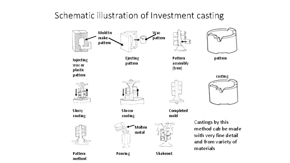 Schematic illustration of Investment casting Mold to make pattern Injecting wax or plastic pattern