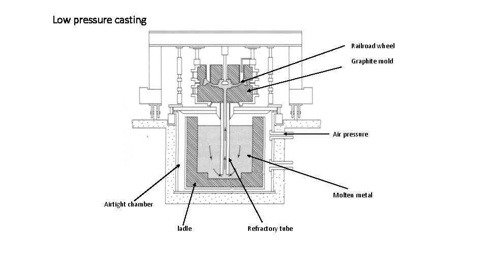 Low pressure casting Railroad wheel Graphite mold Air pressure Molten metal Airtight chamber ladle