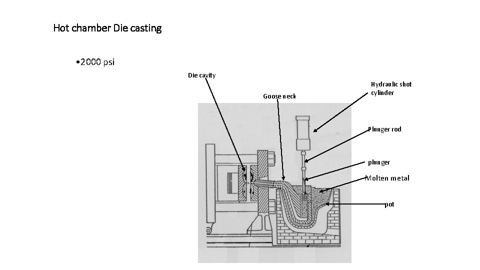 Hot chamber Die casting • 2000 psi Die cavity Goose neck Hydraulic shot cylinder