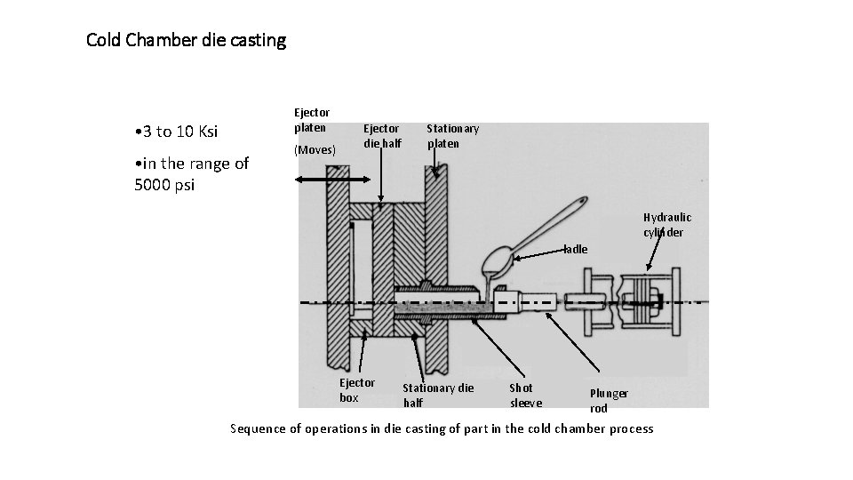 Cold Chamber die casting Ejector platen • 3 to 10 Ksi • in the