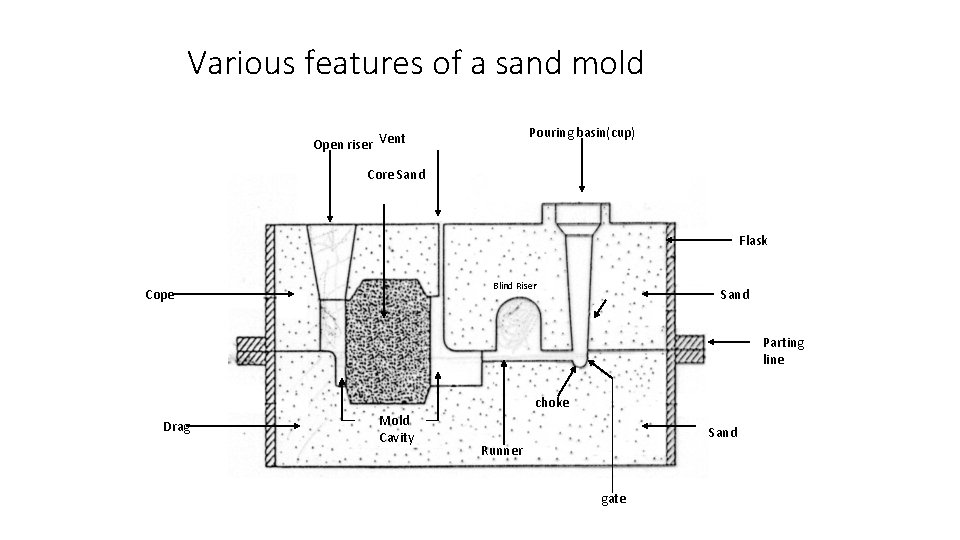 Various features of a sand mold Pouring basin(cup) Open riser Vent Core Sand Flask