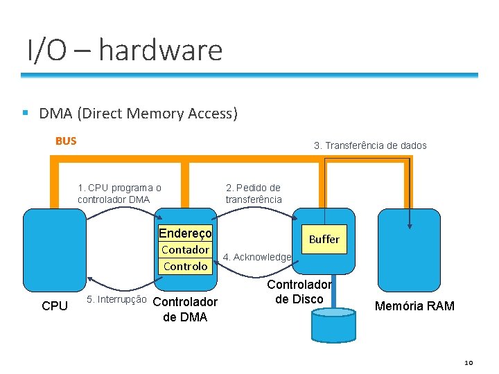 I/O – hardware § DMA (Direct Memory Access) BUS 3. Transferência de dados 1.