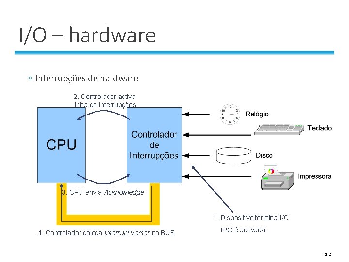 I/O – hardware ◦ Interrupções de hardware 2. Controlador activa linha de interrupções 3.