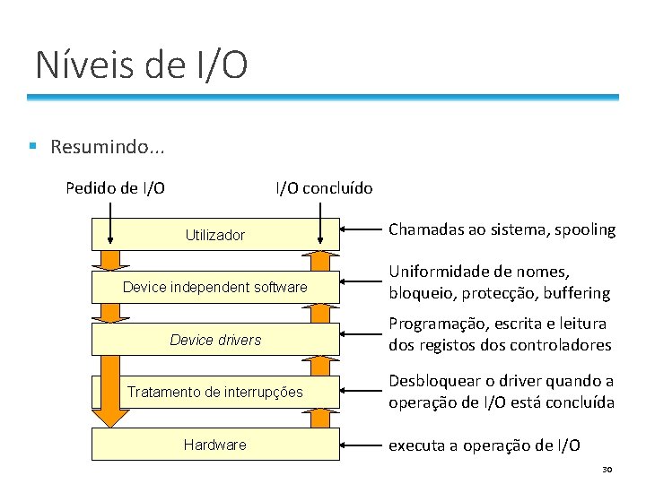 Níveis de I/O § Resumindo. . . Pedido de I/O concluído Utilizador Chamadas ao