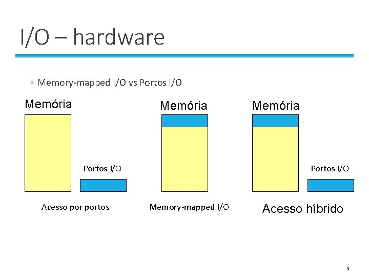 I/O – hardware ◦ Memory-mapped I/O vs Portos I/O Memória Portos I/O Acesso portos