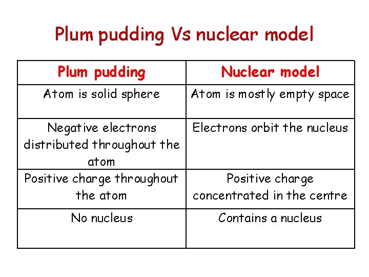 Plum pudding Vs nuclear model Plum pudding Nuclear model Atom is solid sphere Atom