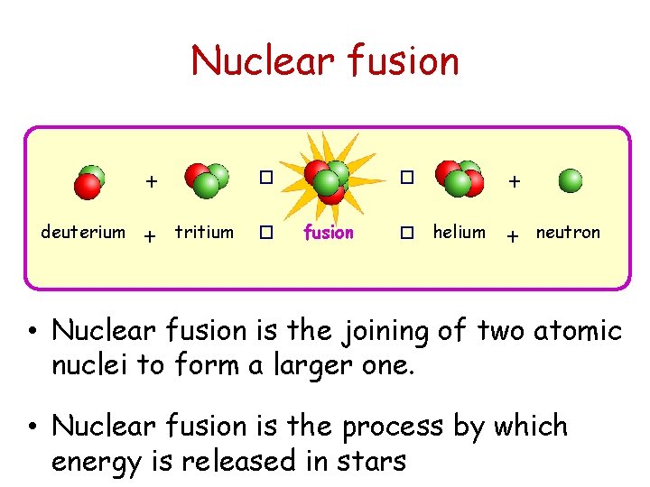 Nuclear fusion + deuterium + � tritium � + � fusion � helium +
