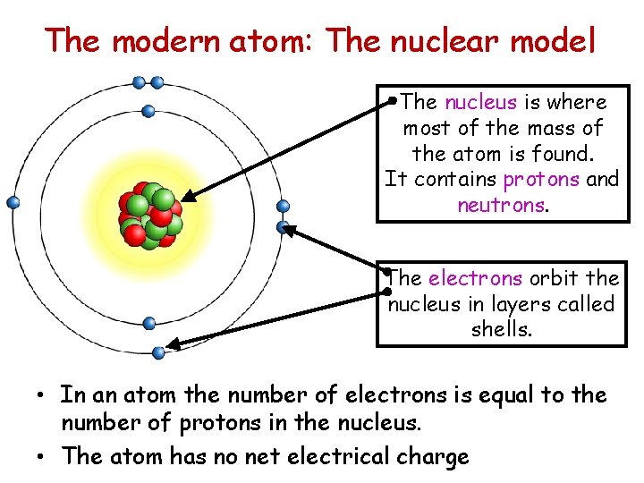 The modern atom: The nuclear model The nucleus is where most of the mass