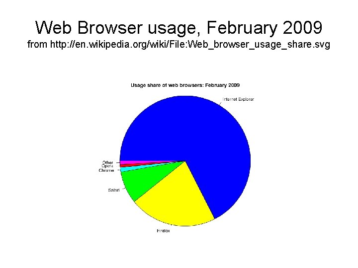 Web Browser usage, February 2009 from http: //en. wikipedia. org/wiki/File: Web_browser_usage_share. svg 