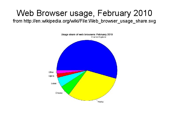 Web Browser usage, February 2010 from http: //en. wikipedia. org/wiki/File: Web_browser_usage_share. svg 