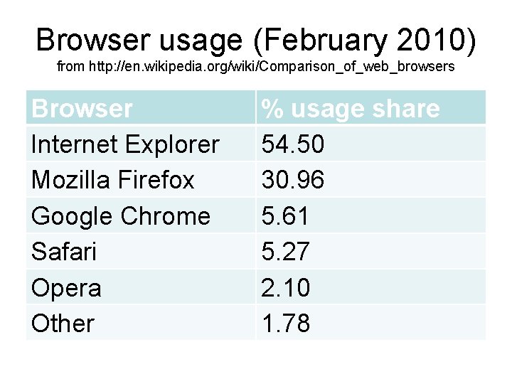 Browser usage (February 2010) from http: //en. wikipedia. org/wiki/Comparison_of_web_browsers Browser Internet Explorer Mozilla Firefox