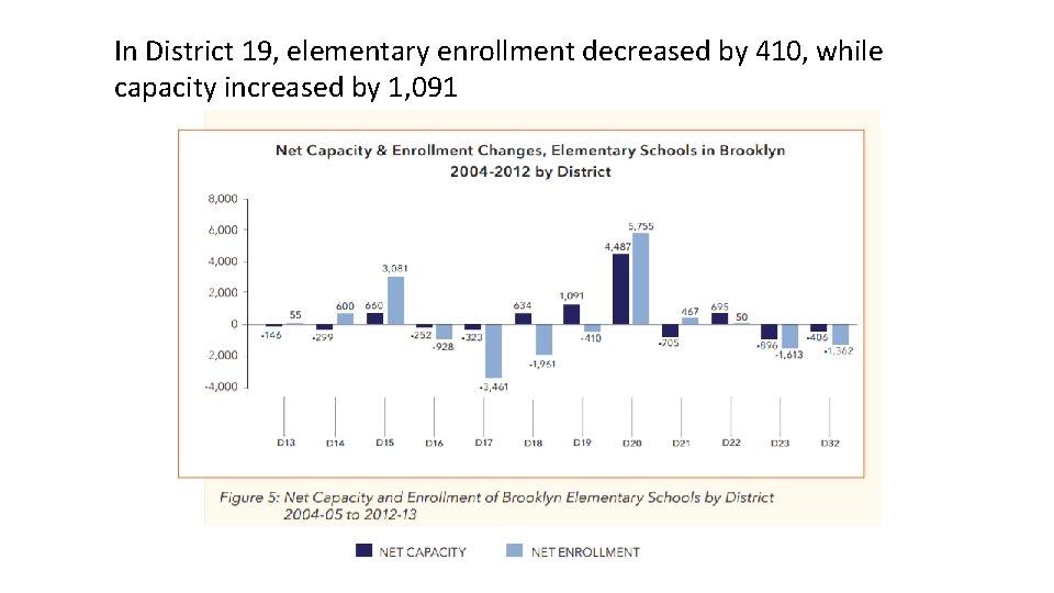 In District 19, elementary enrollment decreased by 410, while capacity increased by 1, 091