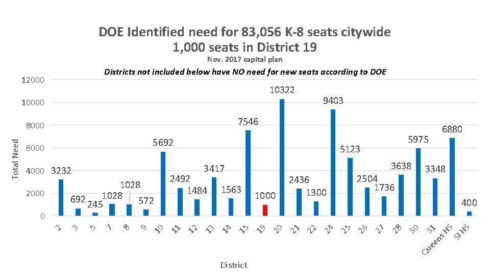 DOE Identified need for 83, 056 K-8 seats citywide 1, 000 seats in District