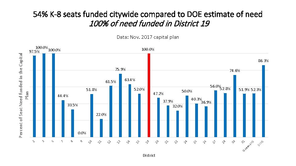 54% K-8 seats funded citywide compared to DOE estimate of need 100% of need