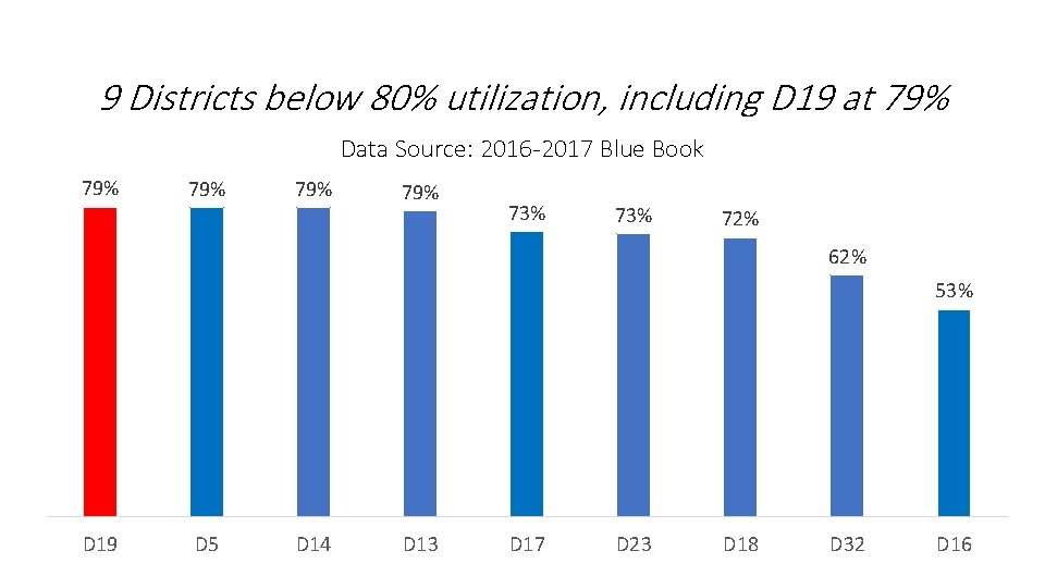 9 Districts below 80% utilization, including D 19 at 79% Data Source: 2016 -2017