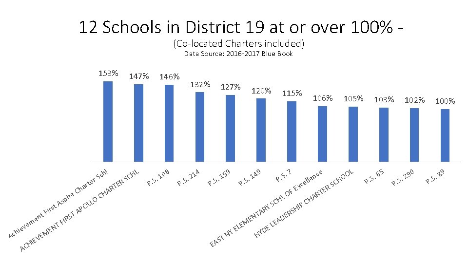 12 Schools in District 19 at or over 100% (Co-located Charters included) Data Source: