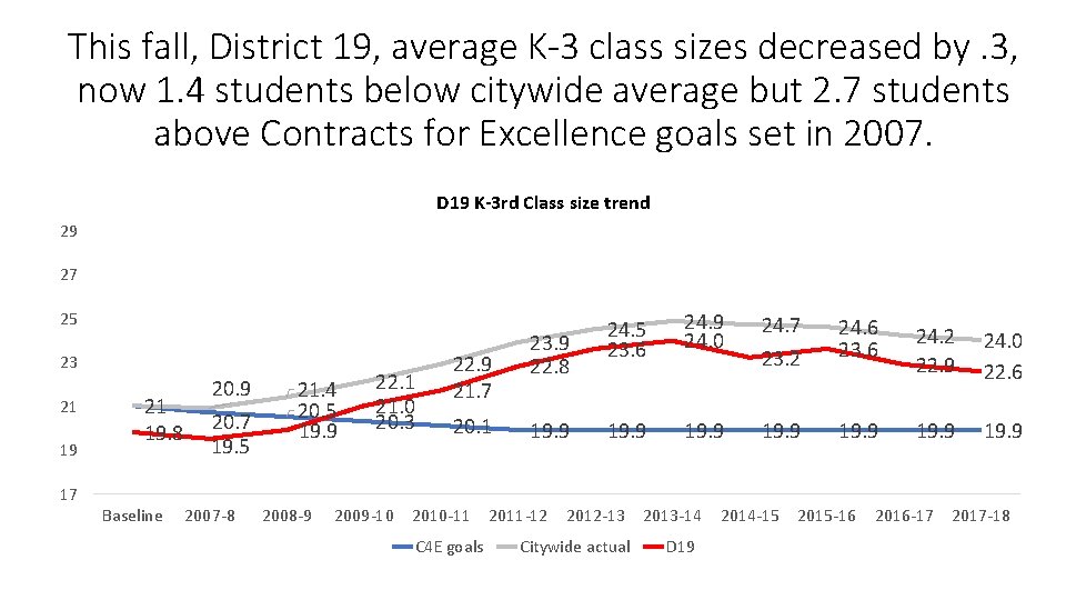 This fall, District 19, average K-3 class sizes decreased by. 3, now 1. 4