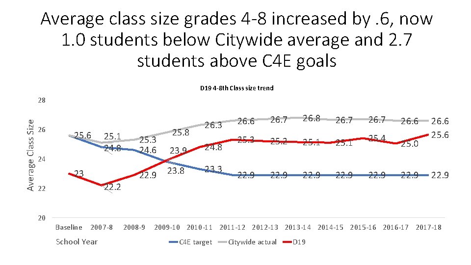 Average class size grades 4 -8 increased by. 6, now 1. 0 students below