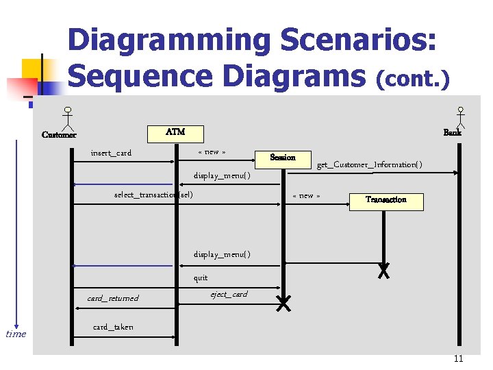 Diagramming Scenarios: Sequence Diagrams (cont. ) ATM Customer insert_card Bank « new » display_menu()