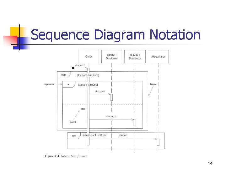 Sequence Diagram Notation 14 