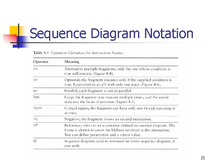 Sequence Diagram Notation 15 