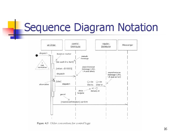 Sequence Diagram Notation 16 