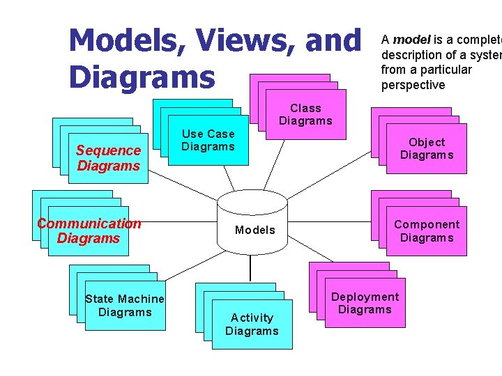 Models, Views, and Diagrams Use Case Diagrams Sequence Diagrams Use Case Diagrams State Diagrams