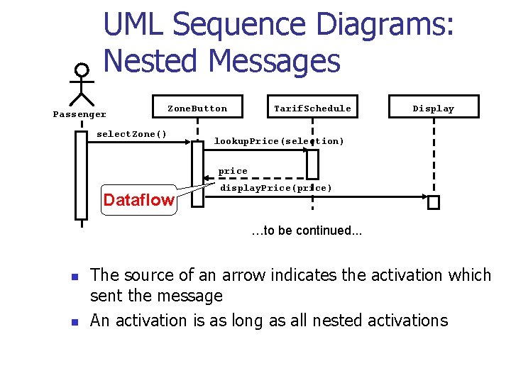 UML Sequence Diagrams: Nested Messages Passenger Zone. Button select. Zone() Tarif. Schedule Display lookup.