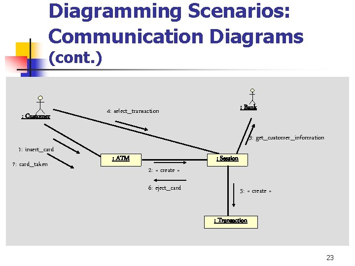 Diagramming Scenarios: Communication Diagrams (cont. ) : Customer 1: insert_card 7: card_taken : Bank
