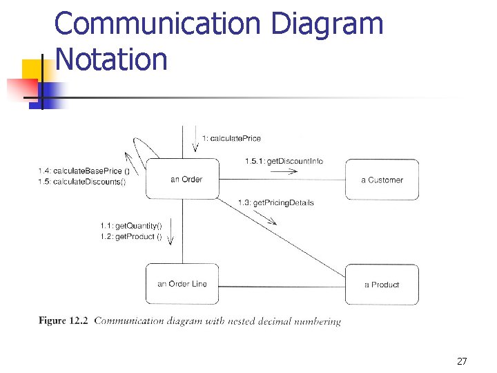 Communication Diagram Notation 27 