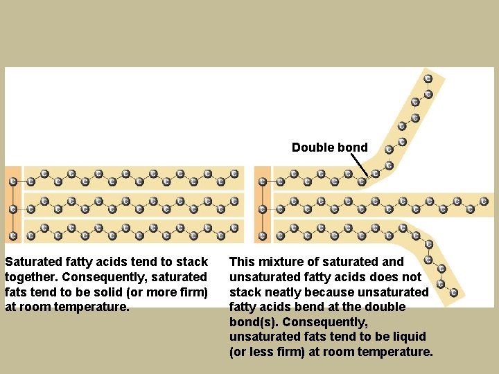 Double bond Saturated fatty acids tend to stack together. Consequently, saturated fats tend to