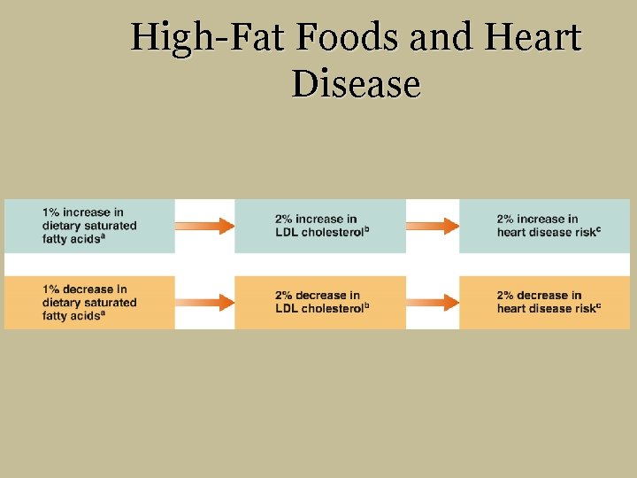 High-Fat Foods and Heart Disease 