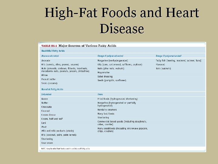 High-Fat Foods and Heart Disease 