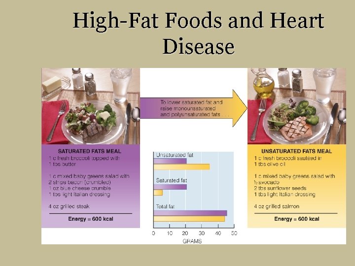 High-Fat Foods and Heart Disease 