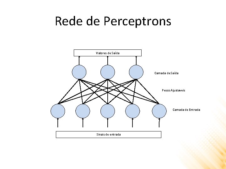 Rede de Perceptrons Valores de Saída Camada de Saída Pesos Ajustaveis Camada de Entrada