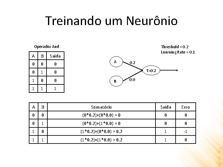 Treinando um Neurônio Operador And Threshold = 0. 2 Learning Rate = 0. 1