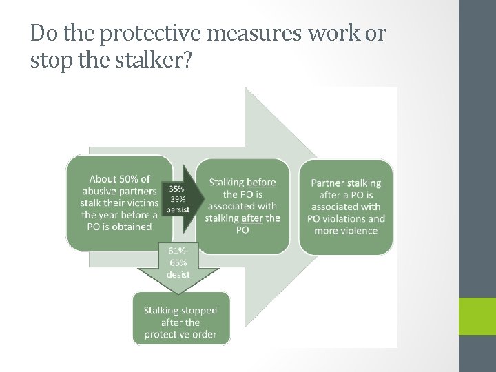 Do the protective measures work or stop the stalker? 