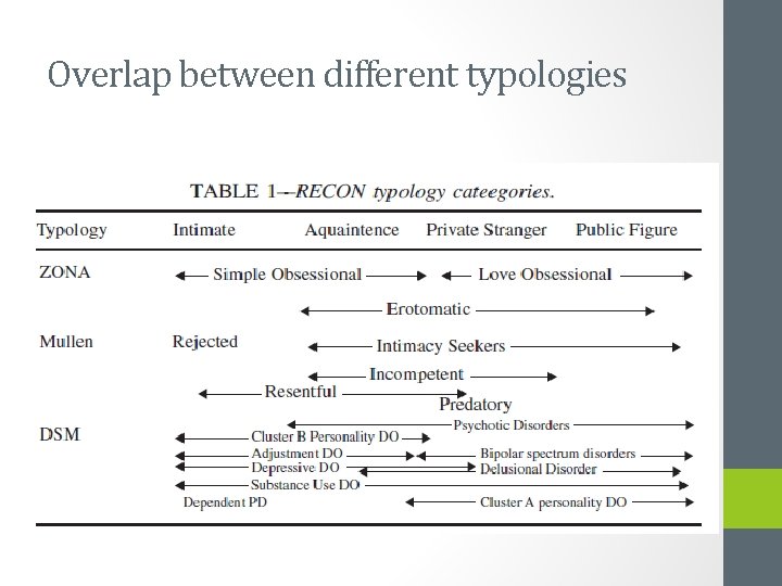 Overlap between different typologies 