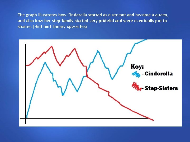 The graph illustrates how Cinderella started as a servant and became a queen, and