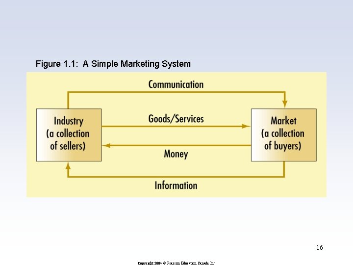 Figure 1. 1: A Simple Marketing System 16 Copyright 2004 © Pearson Education Canada